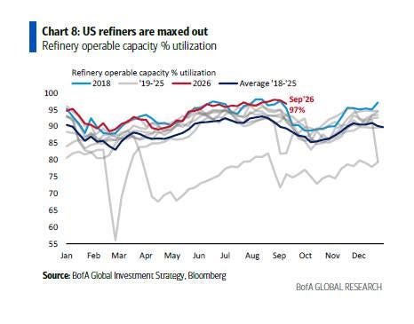 US Refinery Utilization Hits 97% in September 2026, Near Full Capacity