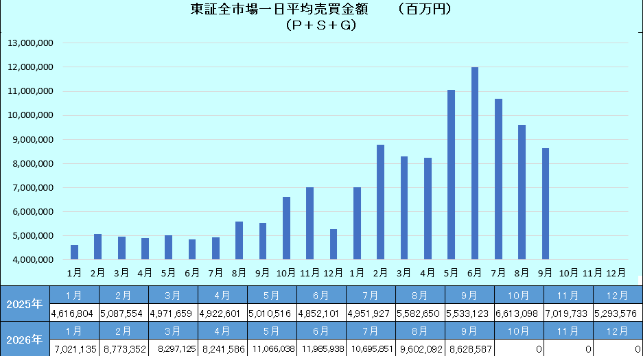 東證全市場單日平均成交額6月觸頂近12兆日圓後回落