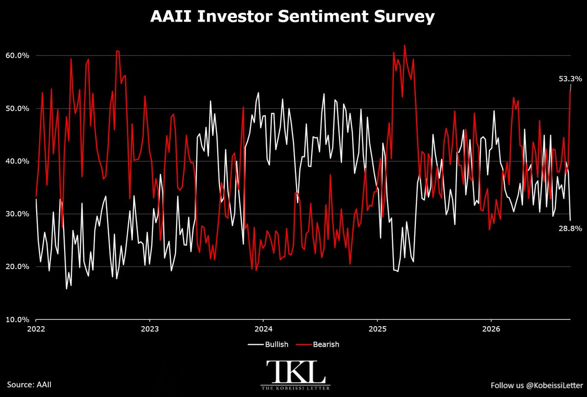 AAII Bearish Sentiment Jumps to 53.3% as Bullish Falls to 28.8%