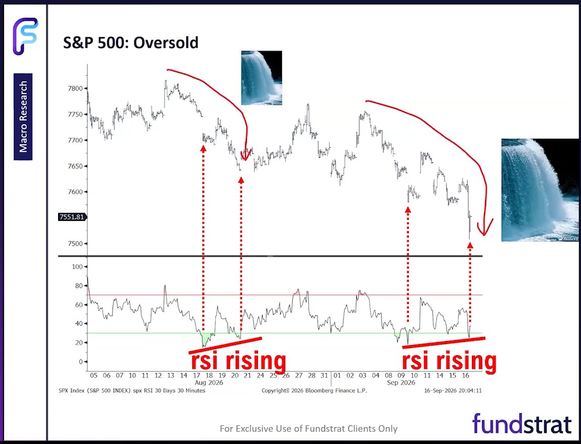 S&P 500 Slips to 7,551 as Short-Term RSI Dips Below 30 Again