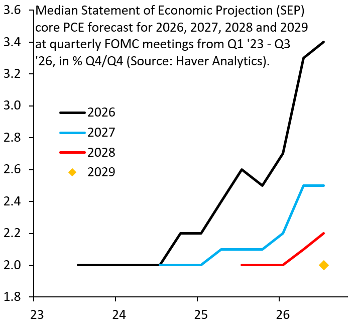 FOMC對2026年核心PCE預測連續上修至3.4%
