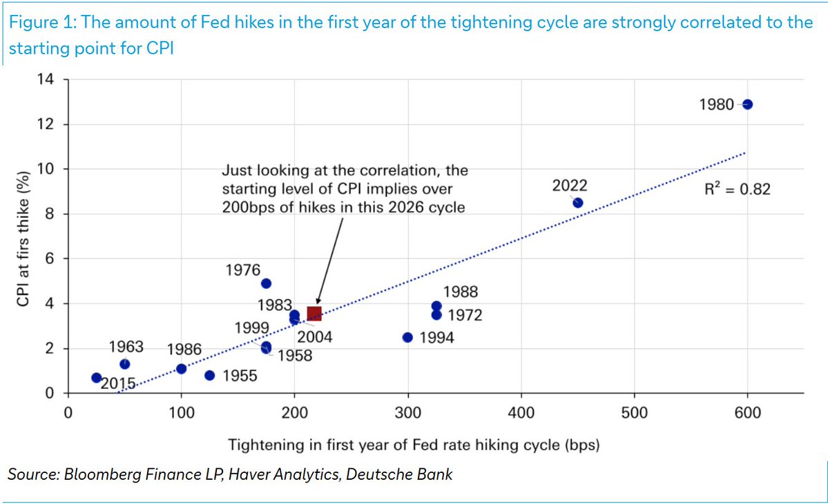 Fed First-Year Hikes Track the Starting CPI, Implying 200bps+ in the 2026 Cycle