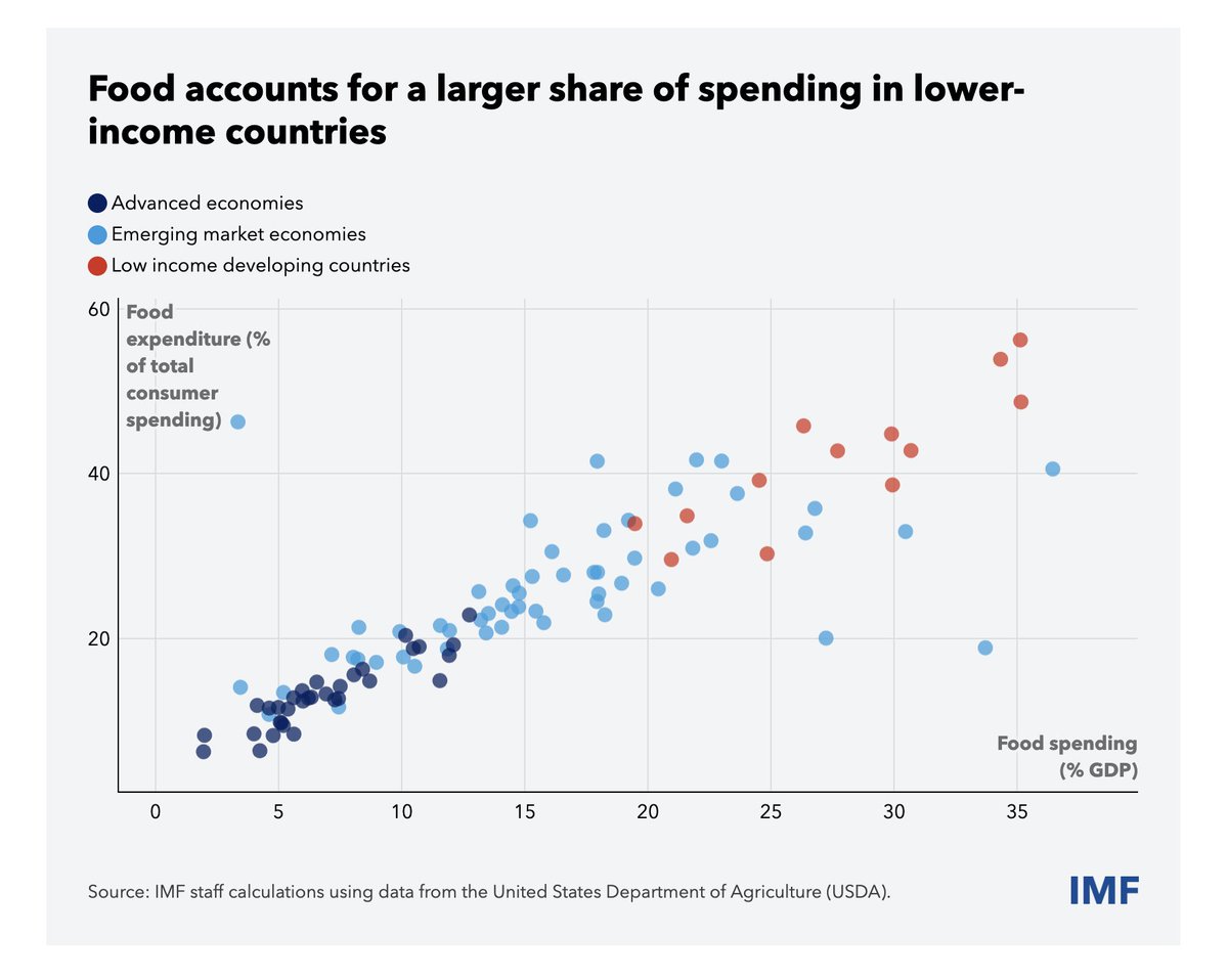 Food Takes a Bigger Share of Spending in Lower-Income Countries