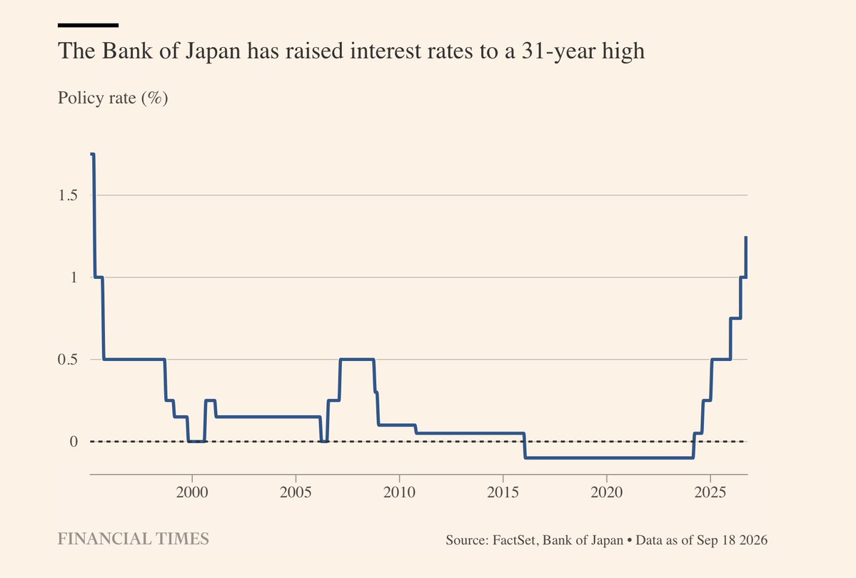 日本央行政策利率升至約1.25% 創31年新高