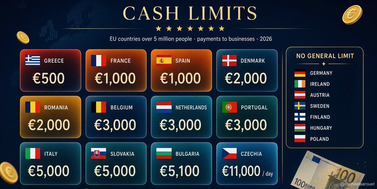 EU Cash Payment Limits Vary Widely, From €500 in Greece to €11,000/Day in Czechia