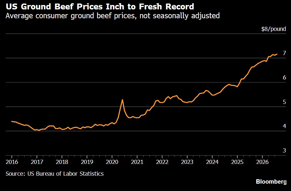 US Ground Beef Prices Climb Above $7 a Pound to a Fresh Record