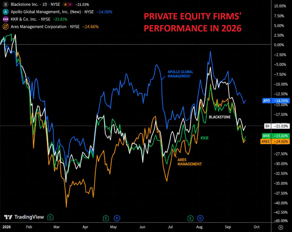 All Four Big Private-Equity Stocks Fall in 2026, Ares and KKR Down Over 20%